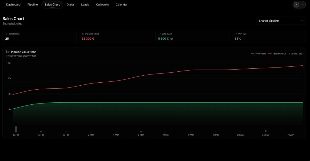 Feim Sales — Sales chart and pipeline metrics